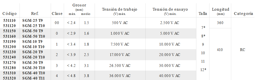 guante aislante sofamel Guantes aislantes de composite Clase 00 500V T10